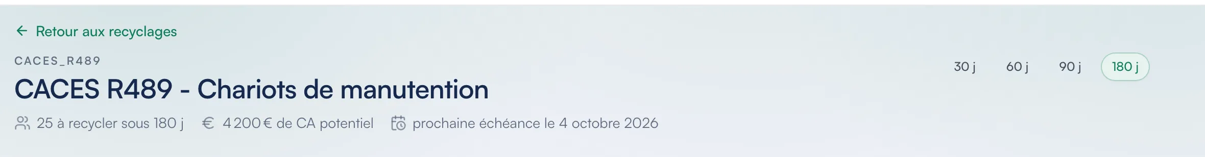 En-tête de la page de pilotage de la certification CACES R489 dans Certelio : le nombre de titres à recycler sous 180 jours, le chiffre d’affaires potentiel et la prochaine échéance.