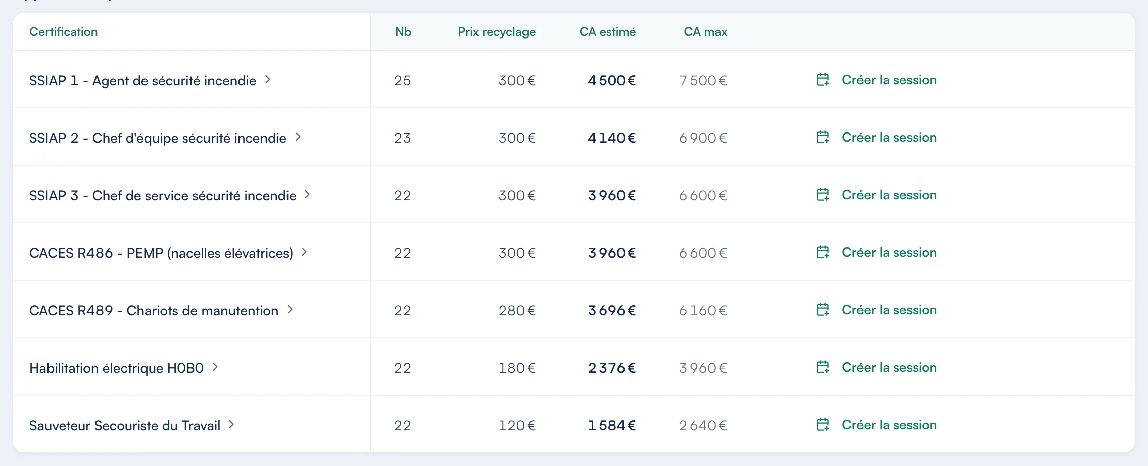 Tableau des opportunités par certification de l’écran Recyclages de Certelio : nombre de titres, prix du recyclage, chiffre d’affaires estimé et maximum, et « Créer la session » sur chaque ligne.